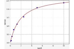 Typical standard curve (SFRP1 Kit ELISA)