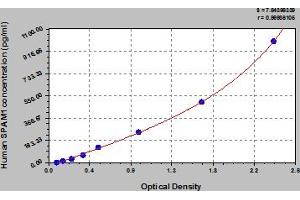 Typical Standard Curve (SPAM1 Kit ELISA)