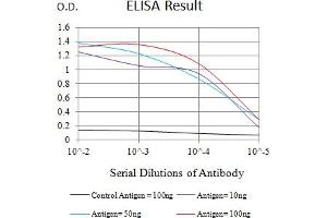 Black line: Control Antigen (100 ng),Purple line: Antigen (10 ng), Blue line: Antigen (50 ng), Red line:Antigen (100 ng)