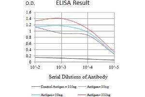 Black line: Control Antigen (100 ng),Purple line: Antigen (10 ng), Blue line: Antigen (50 ng), Red line:Antigen (100 ng)