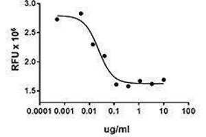 ELISA image for Insulin-Like Growth Factor Binding Protein 2, 36kDa (IGFBP2) (AA 35-305), (N-Term) (Active) protein (ABIN2666958)