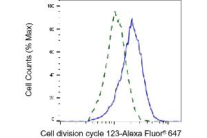 Flow cytometric analysis of cell division cycle 123 expression in HepG2 cells using cell division cycle 123 antibody (ABIN7798000), 1:2,000). (CDC123 anticorps)