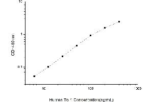 Typical standard curve (Thymosin alpha 1 Kit ELISA)