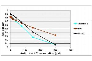 TEAC Assay results of various lipophilic antioxidants.