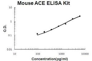 Mouse ACE PicoKine ELISA Kit standard curve (Angiotensin I Converting Enzyme 1 Kit ELISA)