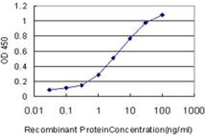 Detection limit for recombinant GST tagged GOLM1 is approximately 0.