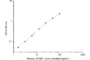 Typical standard curve (AZGP1 Kit ELISA)