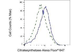 Validation of Citratesynthetase knockdown using flow cytometry.