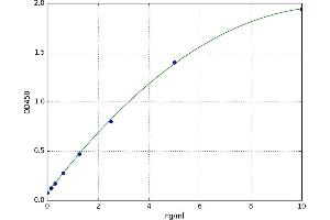 A typical standard curve (desert Hedgehog Kit ELISA)