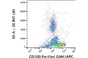 Flow cytometry analysis (surface staining) of human peripheral blood with anti-CD100 (133-1C6) purified, GAM-APC. (SEMA4D/CD100 anticorps)