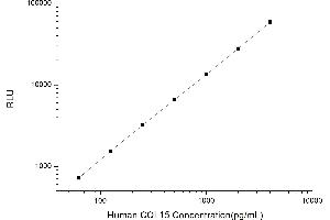 Typical standard curve (COL15 Kit CLIA)