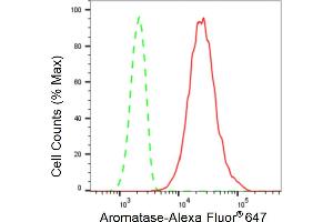 Flow cytometric analysis of Aromatase expression in HepG2 cells using Aromatase antibody (ABIN7798252), 1:2,000).