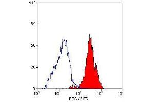 Flow Cytometry (FACS) image for anti-Integrin beta 3 (ITGB3) antibody (FITC) (ABIN317409) (Integrin beta 3 anticorps  (FITC))