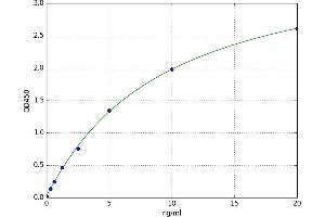 A typical standard curve (alpha 2 Antiplasmin Kit ELISA)