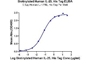 Interleukin 25 (IL25) (AA 33-177) protein (His-Avi Tag,Biotin)