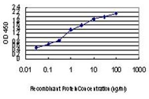 Detection limit for recombinant GST tagged SFPQ is approximately 0.