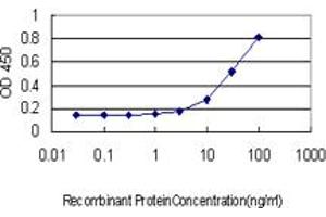 Detection limit for recombinant GST tagged F11 is approximately 10ng/ml as a capture antibody.