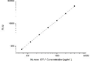 Typical standard curve (IGF2 Kit CLIA)