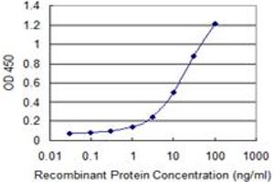 Detection limit for recombinant GST tagged GNA14 is 0.