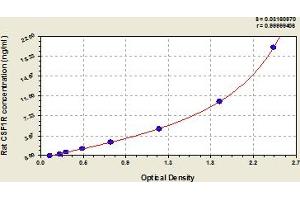 Typical Standard Curve (CSF1R Kit ELISA)