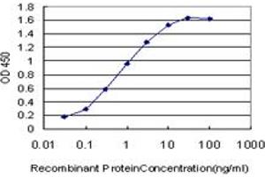 Detection limit for recombinant GST tagged GGA1 is approximately 0.