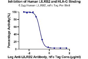 Serial dilutions of Anti-LILRB2 Antibody were added into Human HLA-G Complex Tetramer, His Tag : Human LILRB2, mFc Tag binding reactioins.