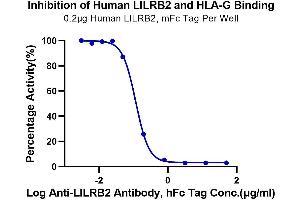 Binding Studies (Bind) image for Leukocyte Immunoglobulin-Like Receptor, Subfamily B (With TM and ITIM Domains), Member 2 (LILRB2) (AA 22-458) protein (mFc Tag) (ABIN7275172)