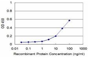 Detection limit for recombinant GST tagged GHRL is approximately 3ng/ml as a capture antibody.