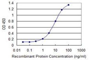 Detection limit for recombinant GST tagged ROBO3 is 0.