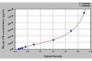 Typical standard curve (LTB Kit ELISA)