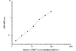 Typical standard curve (CDK7 Kit ELISA)