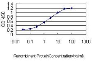 Detection limit for recombinant GST tagged CETN3 is approximately 0.