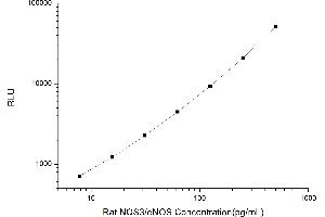 Typical standard curve (ENOS Kit CLIA)