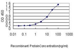 Detection limit for recombinant GST tagged SLC45A2 is approximately 0.