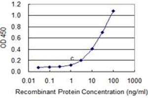 Detection limit for recombinant GST tagged C9orf103 is 0.