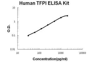 Human TFPI PicoKine ELISA Kit standard curve