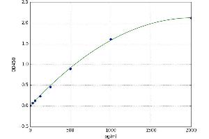 A typical standard curve (Stanniocalcin 2 Kit ELISA)