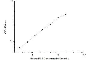 Typical standard curve (Follistatin Kit ELISA)