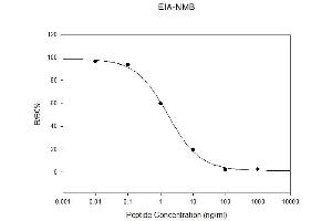 Standard Curve (Neuromedin B Kit ELISA)
