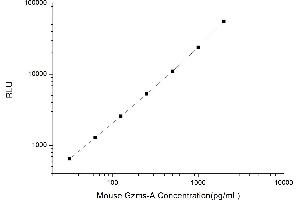 Typical standard curve (GZMA Kit CLIA)