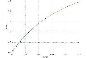 A typical standard curve (gamma MSH Kit ELISA)