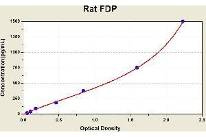 Diagramm of the ELISA kit to detect Rat FDPwith the optical density on the x-axis and the concentration on the y-axis. (FDP Kit ELISA)