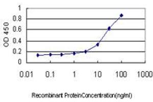 Detection limit for recombinant GST tagged TNFSF14 is approximately 1ng/ml as a capture antibody.