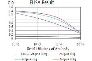 Black line: Control Antigen (100 ng), Purple line: Antigen(10 ng), Blue line: Antigen (50 ng), Red line: Antigen (100 ng),