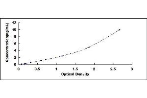 Typical standard curve (PMP22 Kit ELISA)