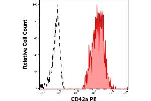 Separation of human thrombocytes (red-filled) from human neutrophil granulocytes (black-dashed) in flow cytometry analysis (surface staining) of human peripheral whole blood stained using anti-human CD42a (GR-P) PE antibody (10 μL reagent / 100 μL of peripheral whole blood).