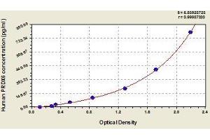 Typical standard curve (Peroxiredoxin 6 Kit ELISA)