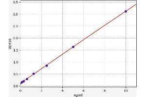 Typical standard curve (LCAT Kit ELISA)