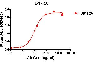 ELISA plate pre-coated by 1 μg/mL (100 μL/well) Human IL-17RA protein, His tagged protein ((ABIN6961154, ABIN7042337 and ABIN7042338)) can bind Rabbit anti-IL-17RA monoclonal antibody(clone: DM126) in a linear range of 0. (IL17RA anticorps  (AA 33-320))