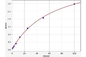 Typical standard curve (ZFAND6 Kit ELISA)